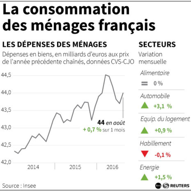 © Reuters. LA CONSOMMATION DES MÉNAGES FRANÇAIS