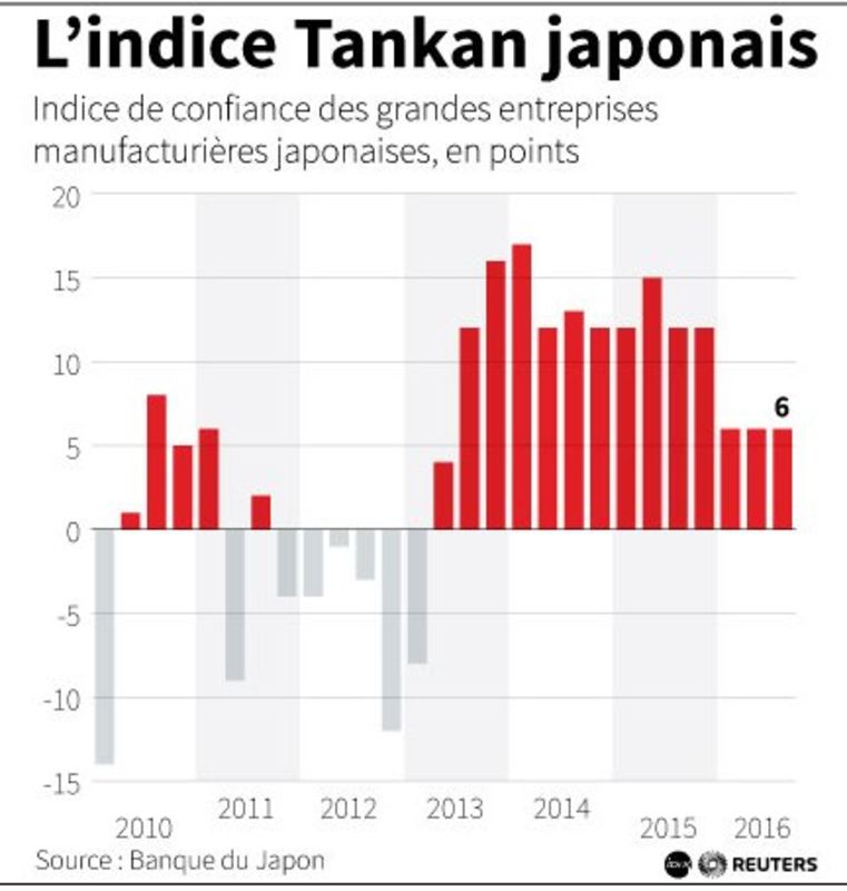 © Reuters. L’INDICE TANKAN JAPONAIS