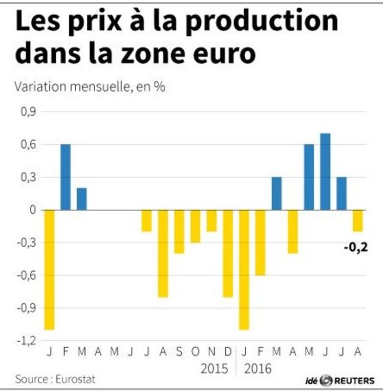 © Reuters. LES PRIX À LA PRODUCTION DANS LA ZONE EURO