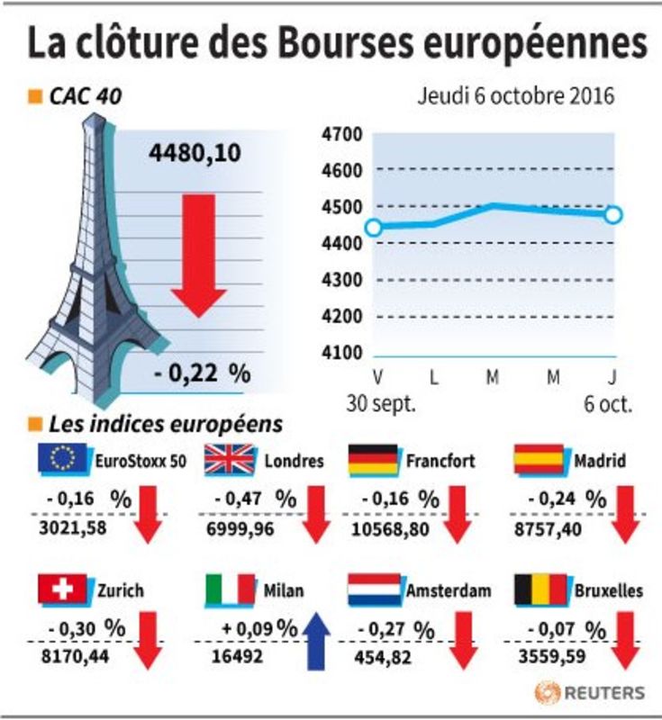 © Reuters. LA CLÔTURE DES BOURSES EUROPÉENNES