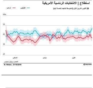 © Reuters. استطلاع: نصف الجمهوريين سيرفضون نتيجة الانتخابات إذا فازت كلينتون