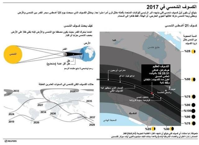 © Reuters. الكسوف الشمسي في 2017