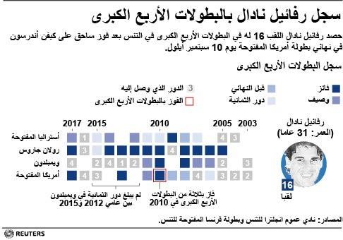 © Reuters. نادال العملي يحقق لقبه الثالث في أمريكا المفتوحة