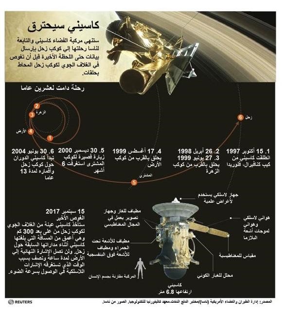 © Reuters. مركبة الفضاء كاسيني تنهي ملحمة زحل بالاحتراق في غلافه الجوي