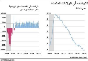 © Reuters. الوظائف في أمريكا تسجل أقل زيادة في ستة أشهر والأجور ترتفع