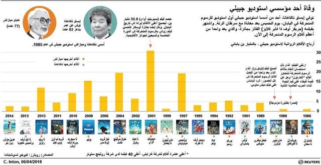 © Reuters. وفاة مخرج الرسوم المتحركة الياباني إيزاو تاكاهاتا عن 82 عاما