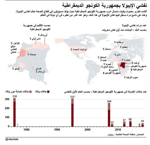 © Reuters. وصول الدفعة الأولى من لقاح الإيبولا إلى الكونجو لمحاربة تفشي المرض