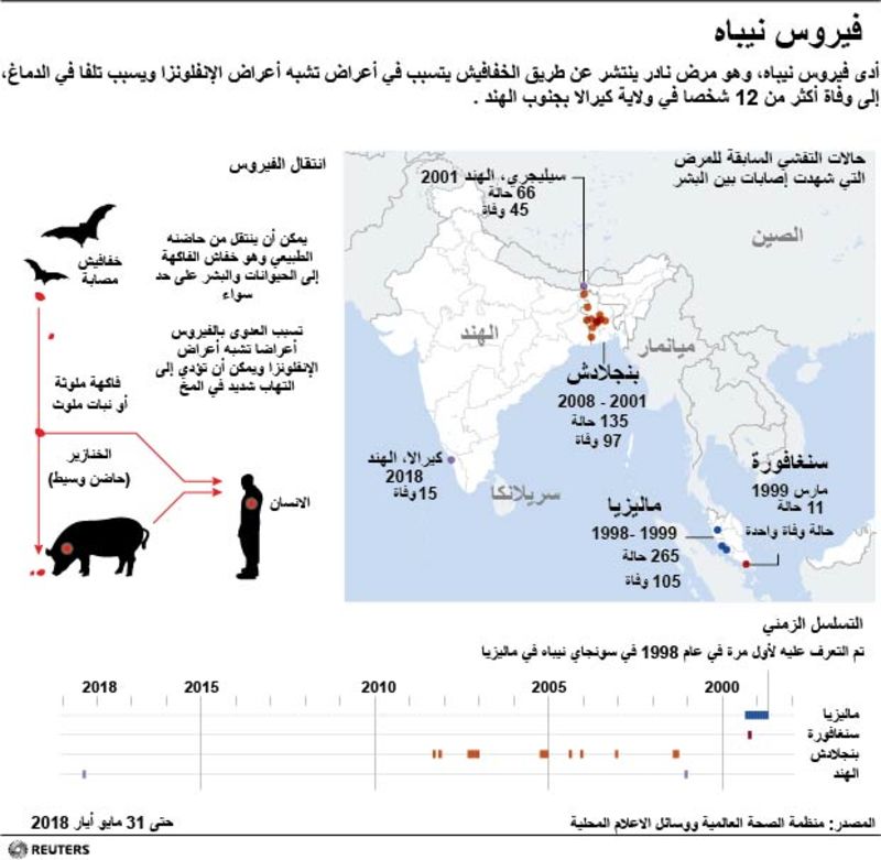 © Reuters. ارتفاع حالات الإصابة المؤكدة بفيروس نيباه في الهند إلى 15 حالة