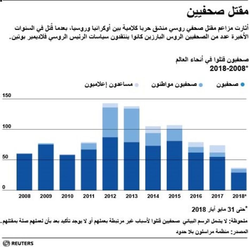 © Reuters. الكرملين يصف "تمثيلية" مقتل الصحفي الروسي في كييف بأنها غريبة