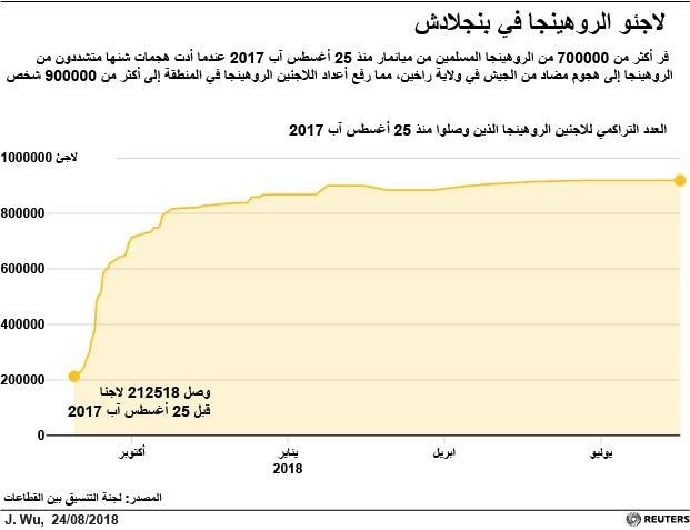 © Reuters. بعد عام من الفرار من ميانمار.. أم من الروهينجا لا ترى أملا يذكر في المستقبل