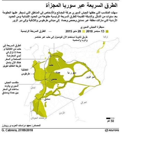 © Reuters. سهولة الحركة في المناطق الحكومية تمنح الأسد مكاسب اقتصادية