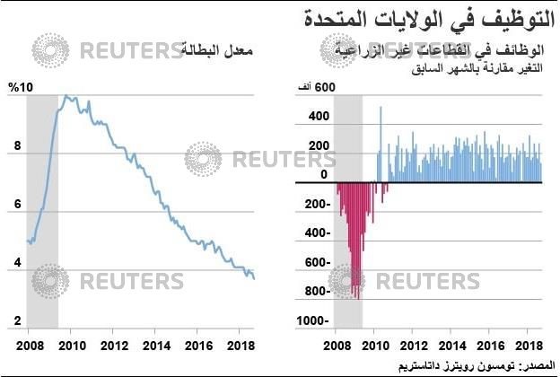 © Reuters. زيادة نمو الوظائف الأمريكية وارتفاع الأجور بأعلى وتيرة سنوية منذ 2009