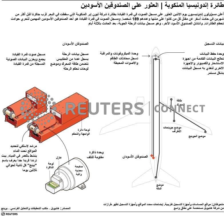 © Reuters. إندونيسيا تعلن العثور على مسجل صوت قمرة القيادة في طائرة ليون إير