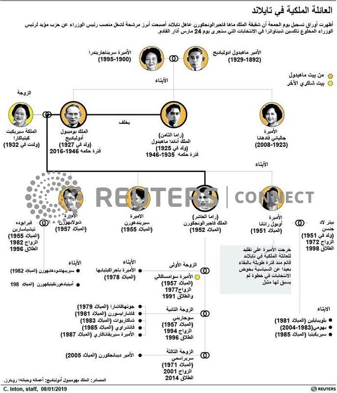 © Reuters. شقيقة ملك تايلاند تترشح لمنصب رئيس الوزراء في خطوة غير مسبوقة