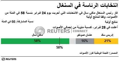 © Reuters. انتخابات الرئاسة في السنغال