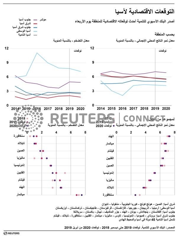 © Reuters. البنك الآسيوي للتنمية يتوقع تباطؤ النمو في آسيا النامية في 2019 و2020