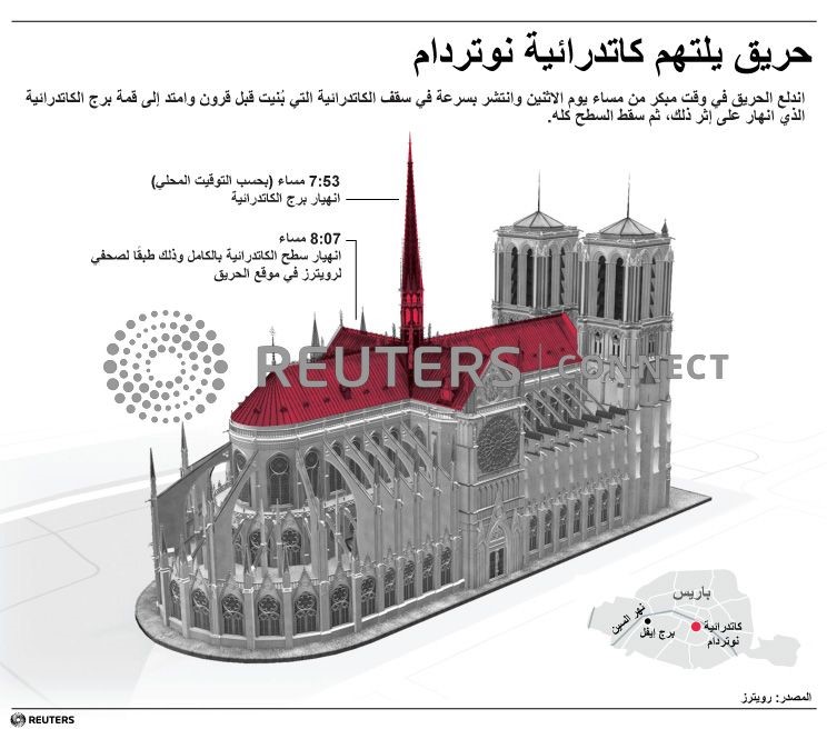 © Reuters. حريق يلتهم كاتدرائية نوتردام في باريس وماكرون يتعهد بإعادة بنائها