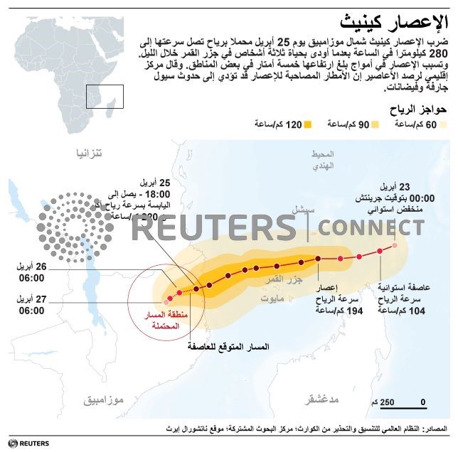 © Reuters. الإعصار كينيث يقتل امرأة ويخلف دمارا في شمال موزامبيق