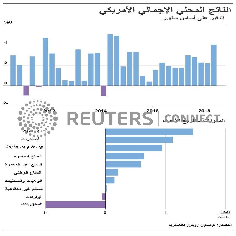 © Reuters. نمو الاقتصاد الأمريكي 3.2% في الربع/1 بفضل التجارة والمخزونات