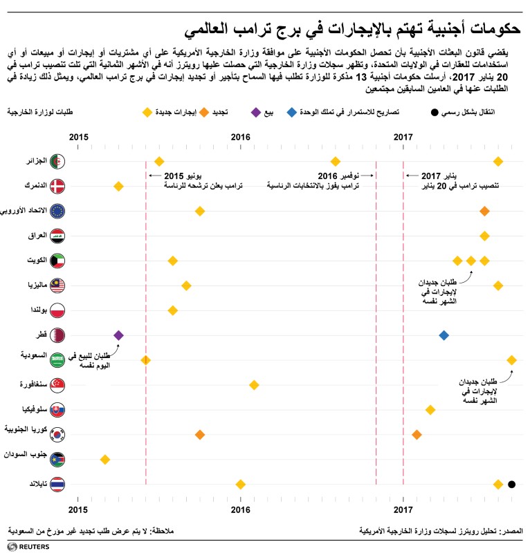 © Reuters. حكومات أجنبية تهتم بالإيجارات في برج ترامب العالمي