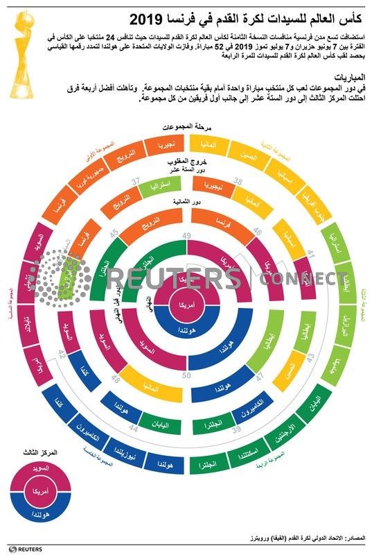 © Reuters. كأس العالم للسيدات لكرة القدم في فرنسا 2019 EPS