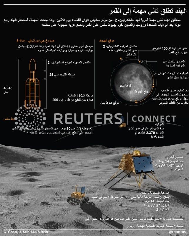 © Reuters. منظمة الفضاء الهندية تعلن تأجيل ثاني مهمة هندية للقمر بسبب "مشكلة فنية"