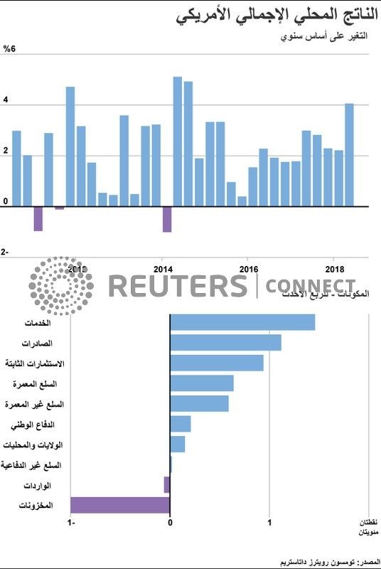 تباطؤ النمو الاقتصادي الأمريكي أقل من المتوقع في الربع/2