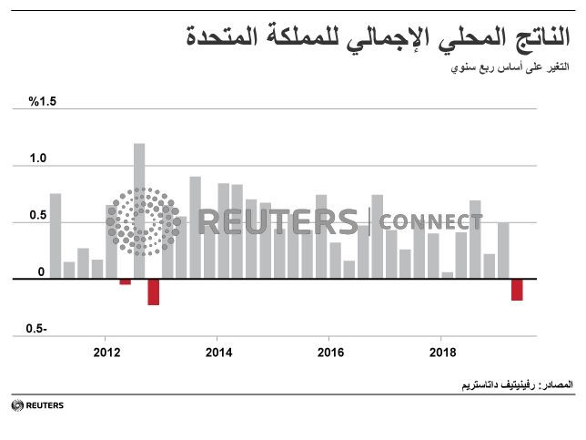 اقتصاد بريطانيا يعاني انكماشا مفاجئا في الربع/2 قبل الانفصال عن الاتحاد الأوروبي