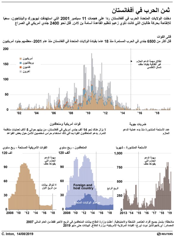 © Reuters. ثمن الحرب في أفغانستان
