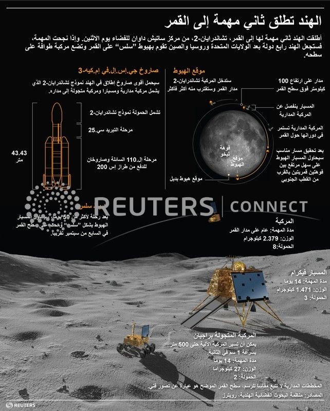 © Reuters. الهند تحدد موقع مسبار تحاول الهبوط به على سطح القمر
