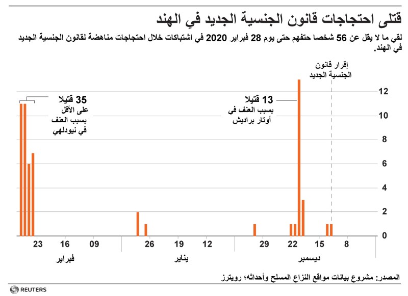 © Reuters. الشرطة الهندية تعتقل أكثر من 500 بسبب العنف الطائفي في دلهي