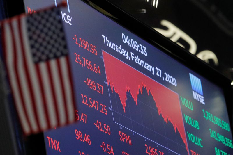 Dow Jones desaba mais de 1 mil pontos com maior temor de pandemia