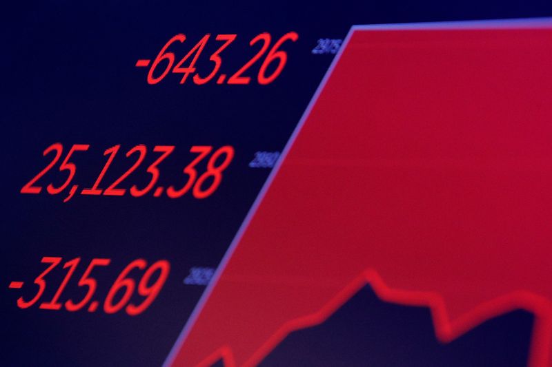 © Reuters. A screen shows the Dow Jones Industrial Average during trading on the floor at the NYSE in New York