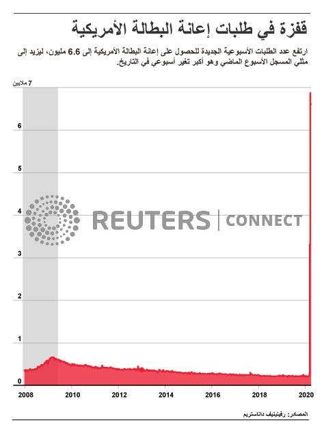 &copy; Reuters. طلبات إعانة البطالة الأمريكية تتجاوز 6 ملايين للأسبوع الثاني على التوالي