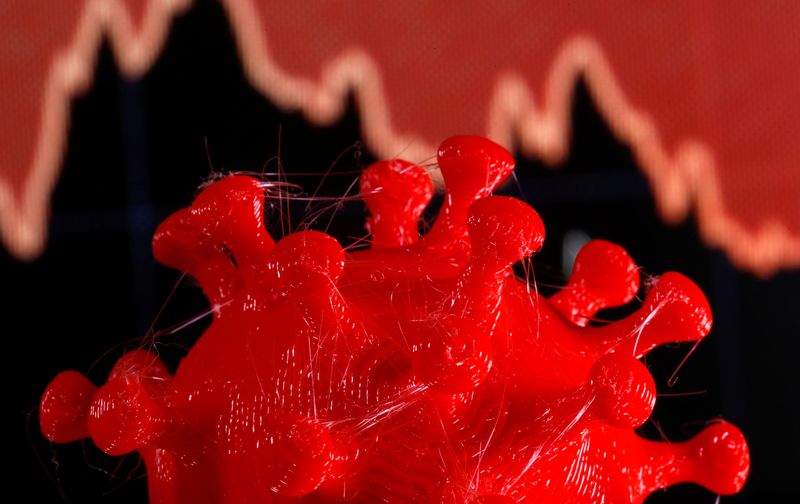 &copy; Reuters. A 3D-printed coronavirus model is seen in front of a stock graph on display in this illustration