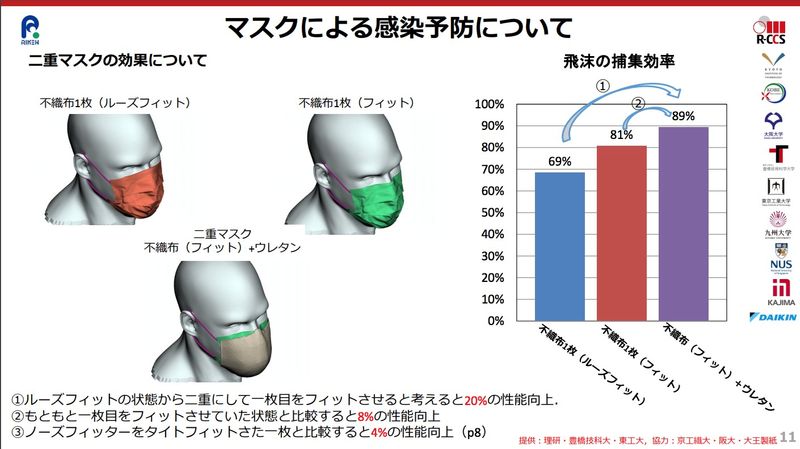 &copy; Reuters. Supercomputador japonés muestra que mascarillas dobles ayudan poco para evitar propagación viral